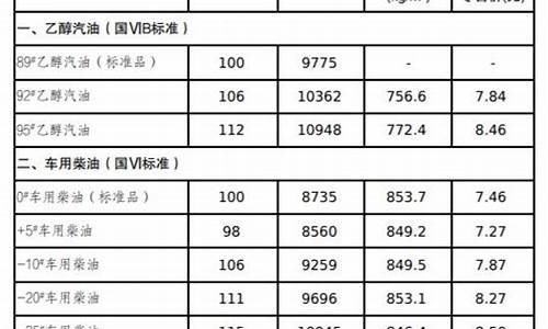 吉林长春油价表_吉林长春油价表最新消息