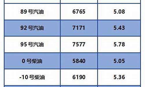 四川省今日柴油价格_四川柴油价格调整最新消息