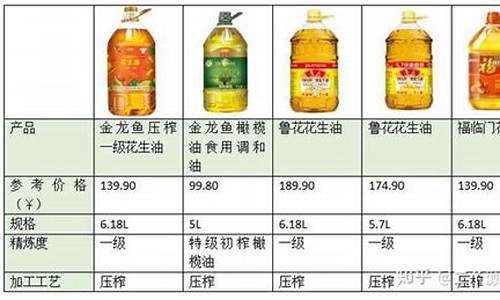 2012年食用油价格预测_2020年食用油价格走势