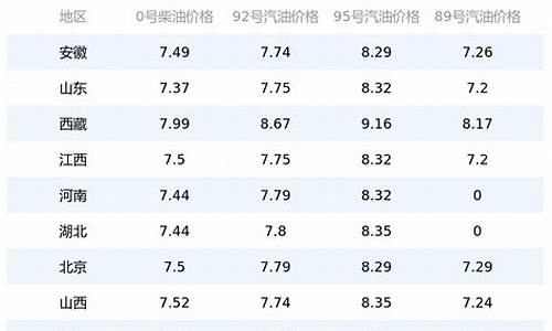 今日油价最新价格92号柴油行情_今日油价92柴油价格调整最新