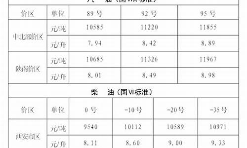 陕西省成品油价格调整通知最新信息_2020年陕西省成品油零售价格