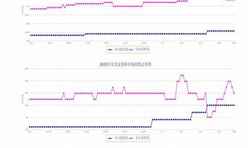 5月份粮油价格走势图表_5月份粮油价格走势