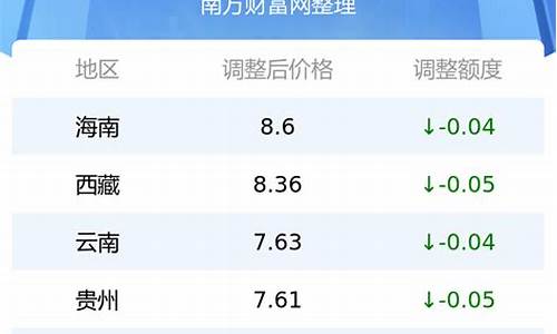 湛江今日油价最新价格表_湛江今日油价最新价格