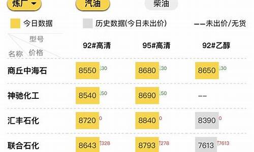 下一轮油价调整预测_今日成品油价格查询