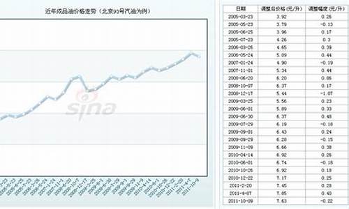 2011年93汽油价格_1993年汽油价格查询