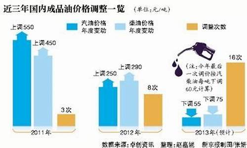 周四汽油涨价_周四又将迎来油价调整窗口