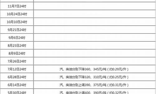 油价调整间隔多长时间_油价调整窗口多少天