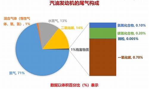 1顿汽油的尾气排放量_一吨汽油排放多少氮氧化物