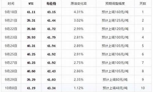 油价今晚24时开始调整浙江了吗最新消息_油价今晚24时开始调整浙江了吗