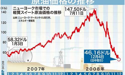 2008年国际原油价格走势_2008年12月原油价格