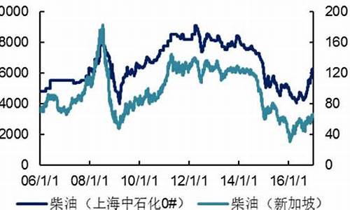 2006年柴油价格多少钱一升_2006柴油价格