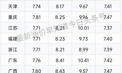 4月1号油价调整最新消息是什么_4月1号油价调整