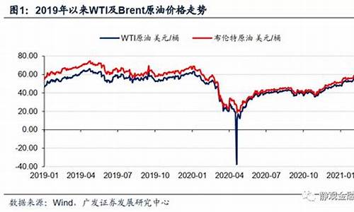 2021年油价多少_2021年每月油价记录查询