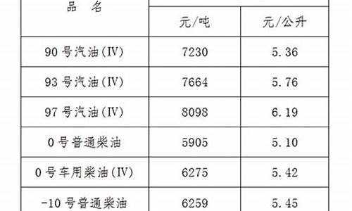 江西省油价今日价格走势_江西省油价今日价格走势最新