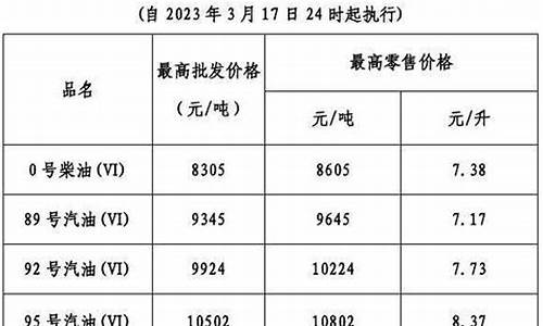 油价今晚24时下调最新价格_油价今晚上调