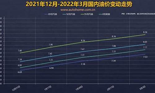 油价调整日程_油价调整窗口3月17日开启