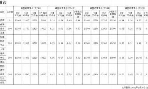 昭通油价92汽油价格_昭通油价