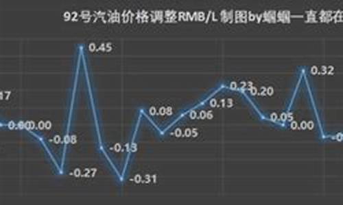 油价2024年首调加一箱油多花约8元_428油价调整