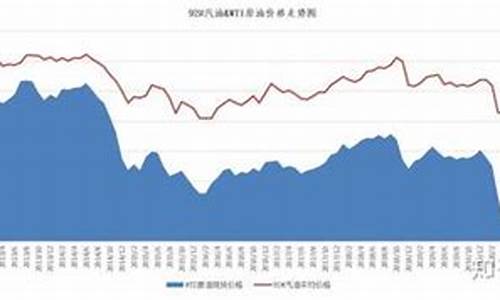 汽油价格趋势_汽油价格趋势和调价时间