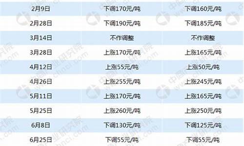 发改委最新柴油价_发改委柴油价格查询