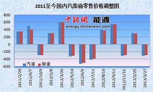 油价今日24时下调今日油价行情分析_今曰油价调整