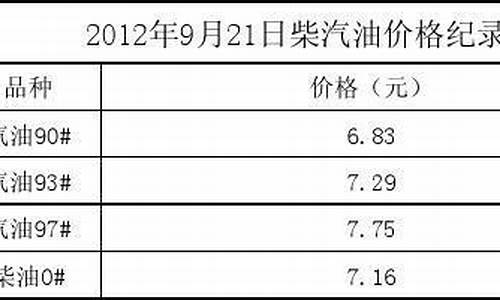 汽油柴油历史价格_柴汽油价格09年价格