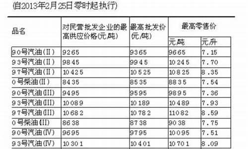 大陆油价和香港油价对比_大陆油价