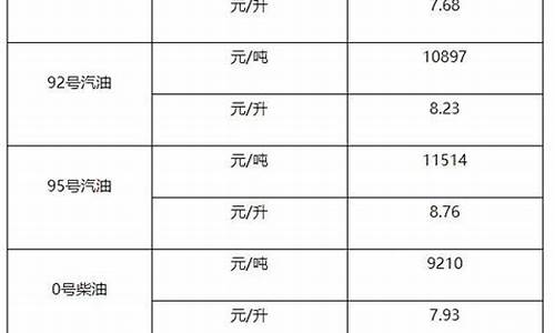 0号柴油啥时候降价_2021年0号柴油能涨价吗