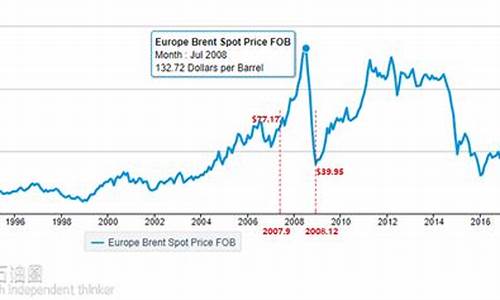 油价历史走势_油价历史走势分析