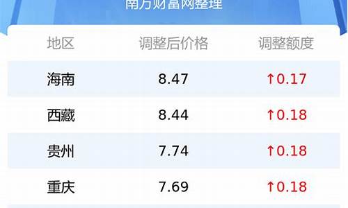 今日油价降价_今日油价下调多少钱