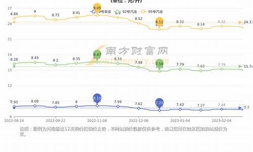 郑州油价今日价格_郑州油价今日价格上涨还是下跌