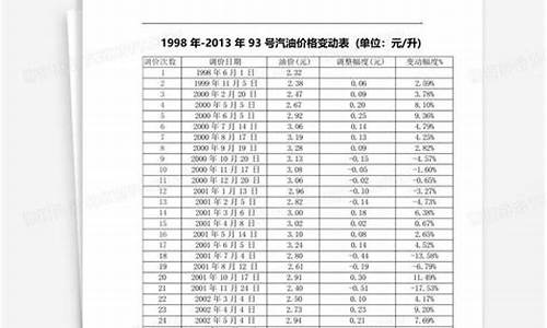 93号汽油价格查询_93号汽油价格回顾