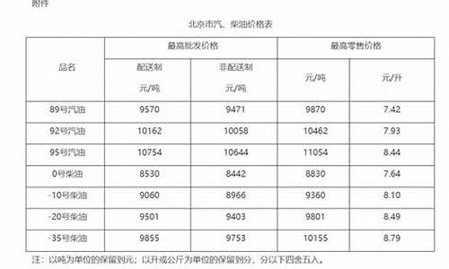 北京成品油价格调整最新消息今日价格查询表_北京成品油价格