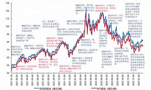 2021油价走势_2021油价趋势图