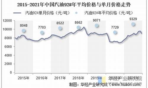 汽油价格动态_汽油价格数据