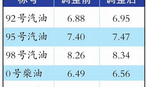 乌鲁木齐油价95号汽油哪天调价_乌鲁木齐油价95