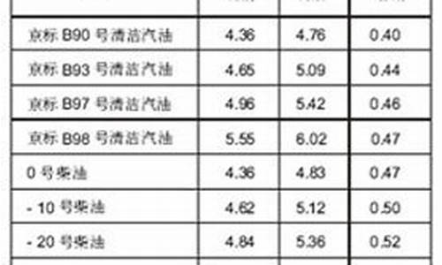 93号汽油价格多少_93号汽油最新价格调整