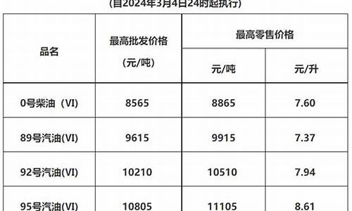 东莞油价92号汽油 调价时间_东莞油价