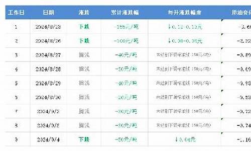 湖北油价今日24时下调_4月16日油价调整最新消息湖北