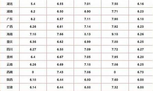 各省份油价报表_各省最新油价价格表最新