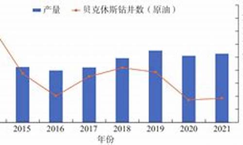 22年油价预测分析图_22年油价预测分析