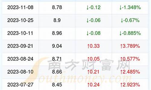 2021年9月14日油价_9月14日汽油价格