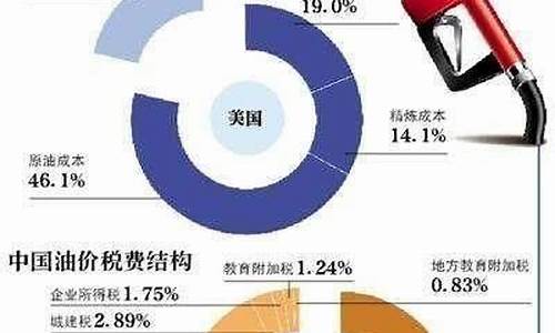 31号油价调整最新消息_30号油价调整最新消息