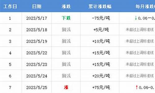 下轮油价调整日期最新预测_下轮油价涨跌