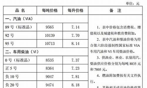 河北油价调整最新消息8月9日_河北油价调整最新消息8月9日