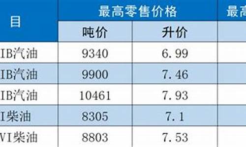 江苏省油价调整公告_江苏省油价调整最新消息价格