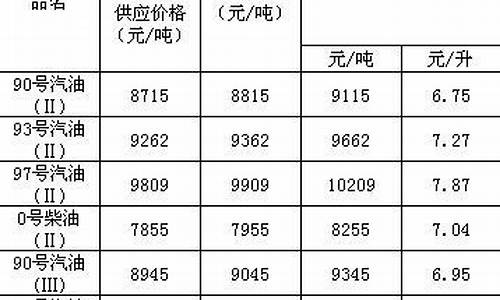 2011年成品油价格表_2011年成品油价格走势