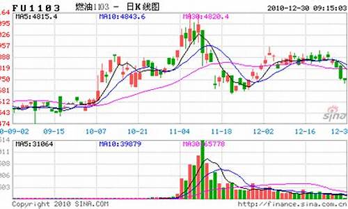 2011原油价格_2011年原油为何大涨