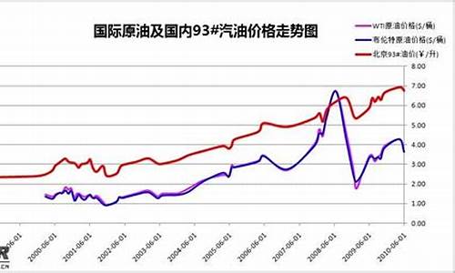 油价十年涨了多少_10年油价变化