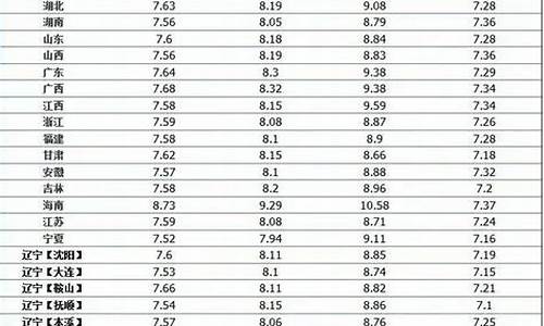 19年油价最低是多少_19年油价